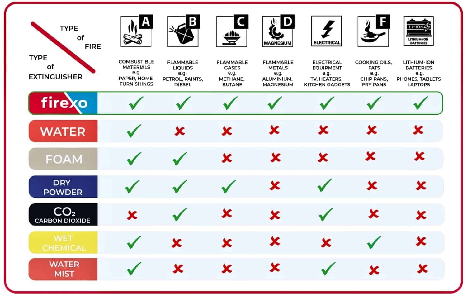 Firexo fire rating chart